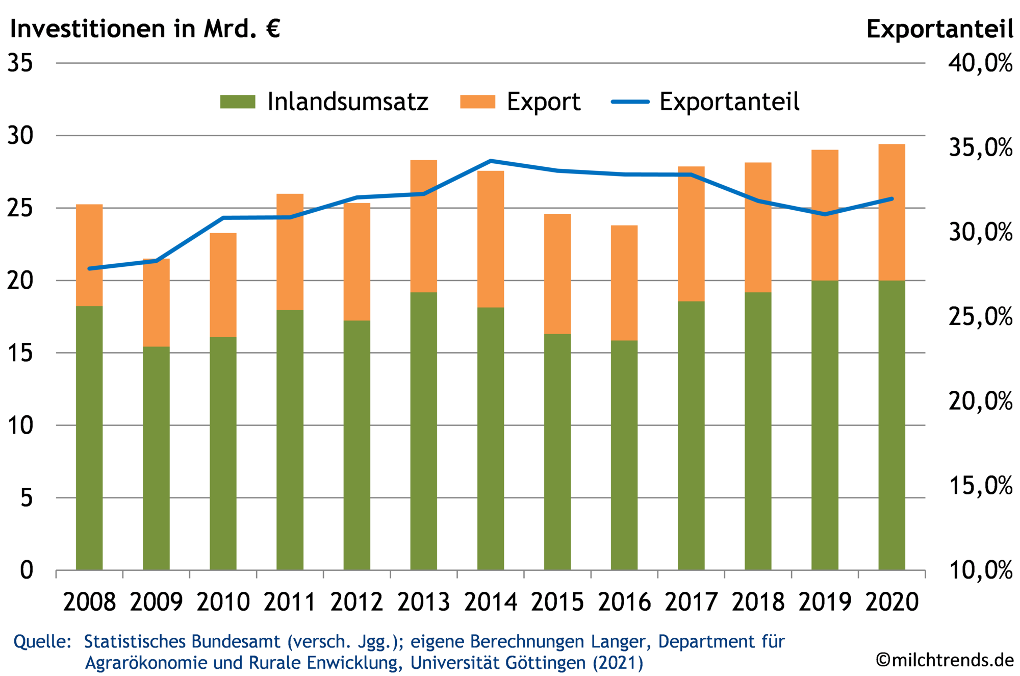 Entwicklung des Umsatzes und der Exportquote der deutschen Milchwirtschaft, 2008-2020