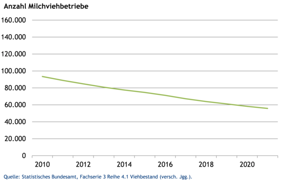 Anzahl der Milchvieh haltenden Betriebe in Deutschland 2020