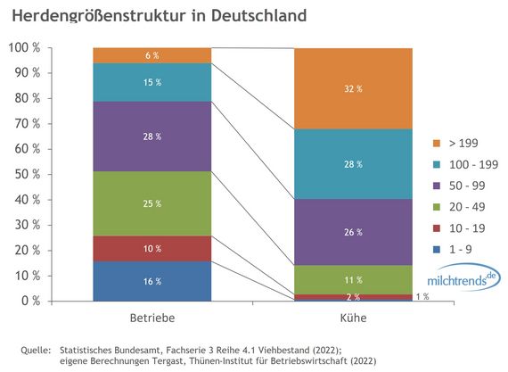 Herdengrößenstruktur in Deutschland