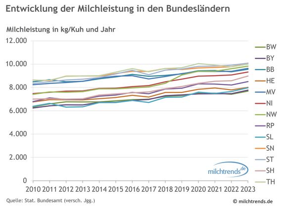 Entwicklung der Milchleistung in den Bundesländern