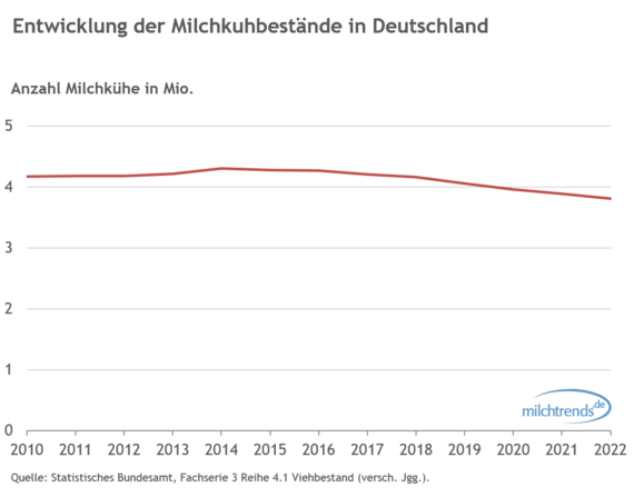 Entwicklung der Milchkuhbestände in Deutschland 2022