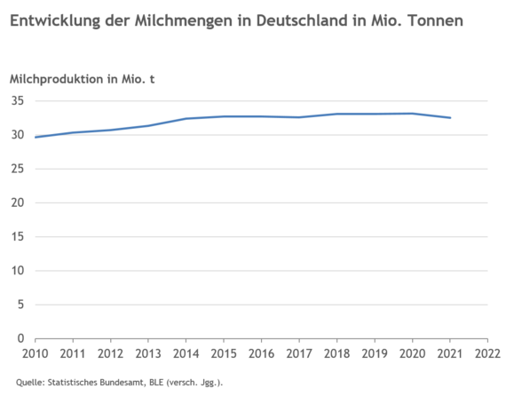 Entwicklung der Milchmengen in Deutschland in Mio. Tonnen 2022