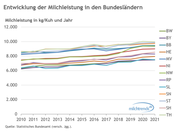 Entwicklung der Milchleistung in den Bundesländern 2021