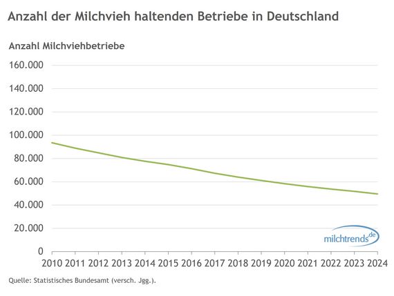 Anzahl der Milchvieh haltenden Betriebe in Deutschland