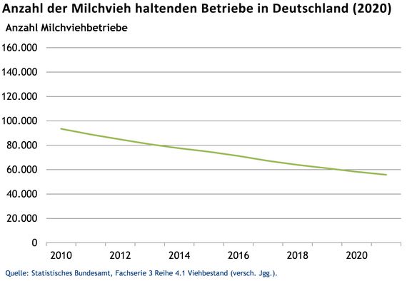 Anzahl der Milchvieh haltenden Betriebe in Deutschland 2020