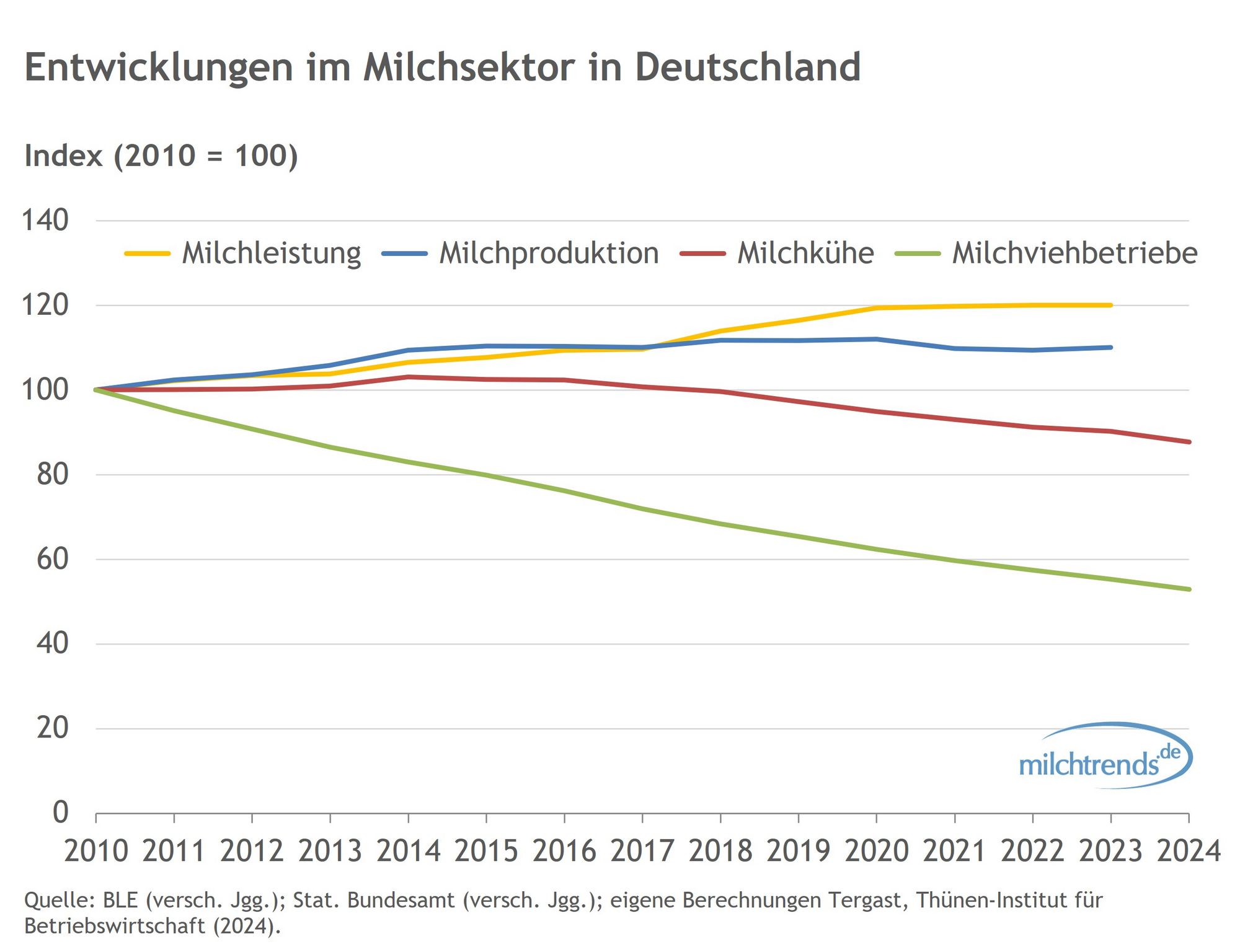 Entwicklung im Milchsektor in Deutschland