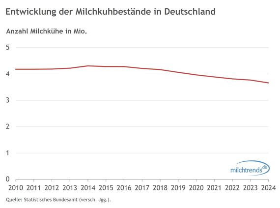 Entwicklung der Milchkuhbestände in Deutschland