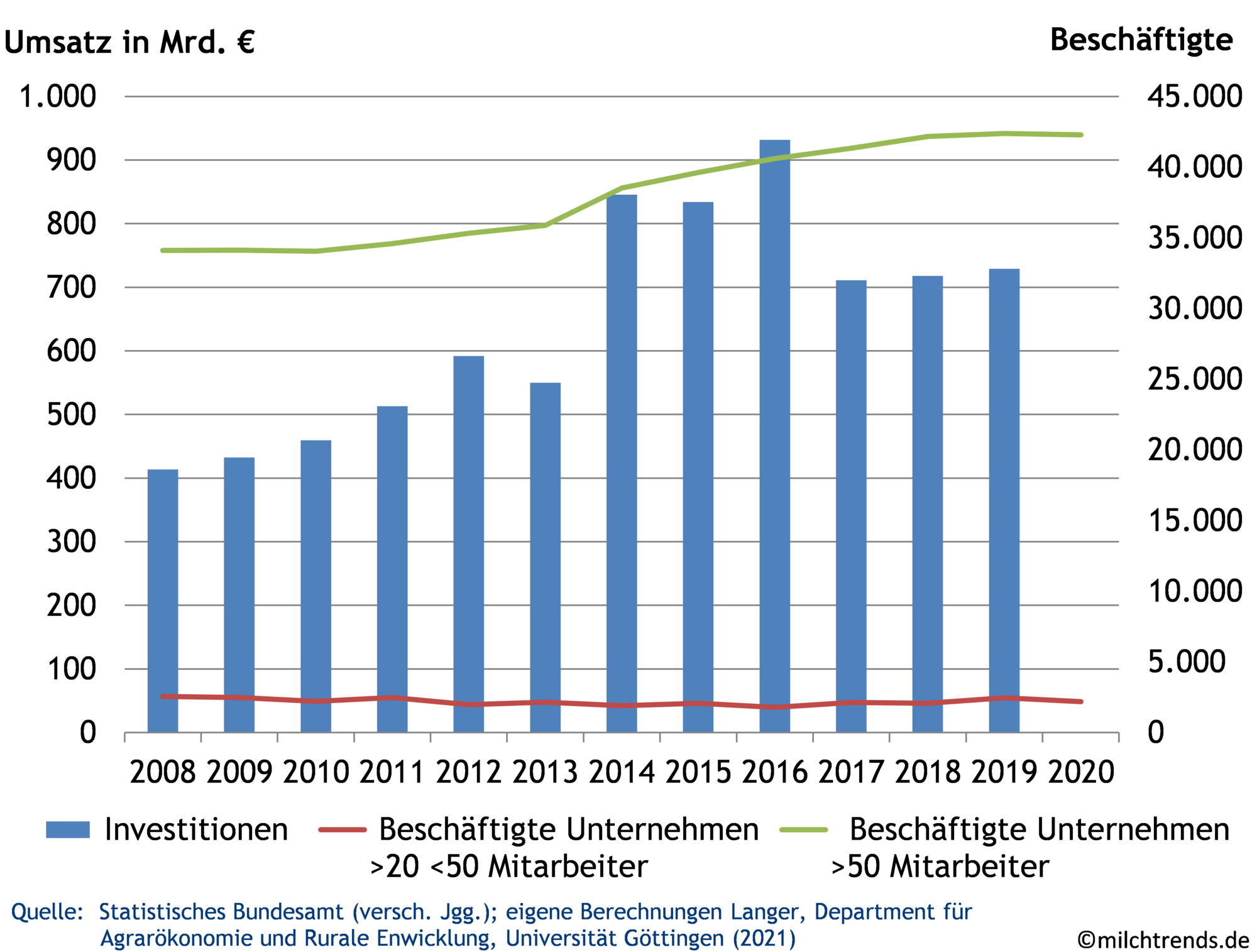 Investitionen und Zahl der Beschäftigten in Deutschland, 2008-2020