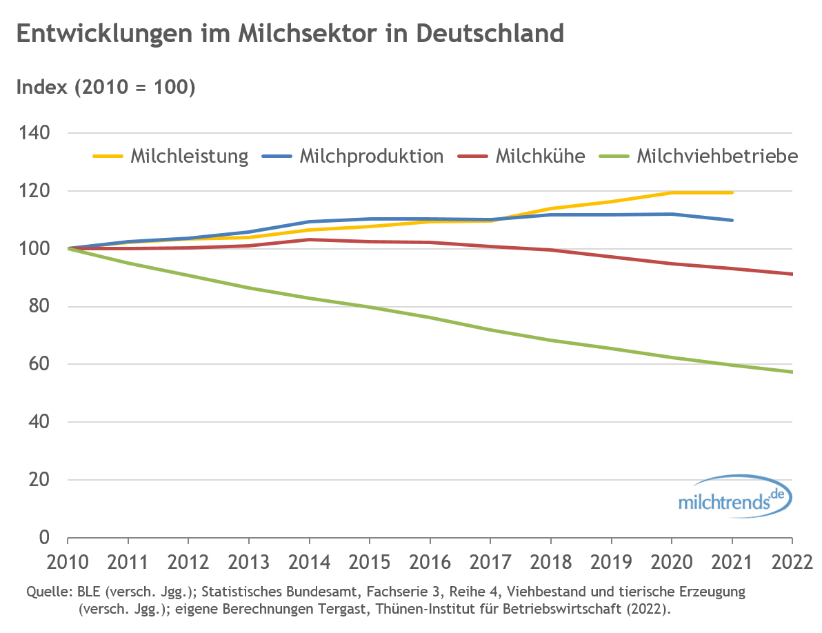 Entwicklungen im Milchsektor in Deutschland 2022