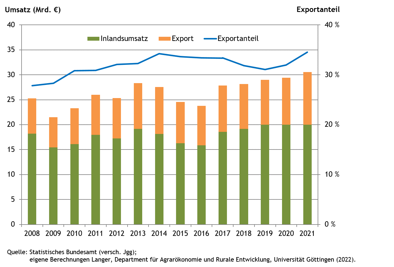 Entwicklung des Umsatzes und der Exportquote der deutschen Milchwirtschaft, 2008-2021